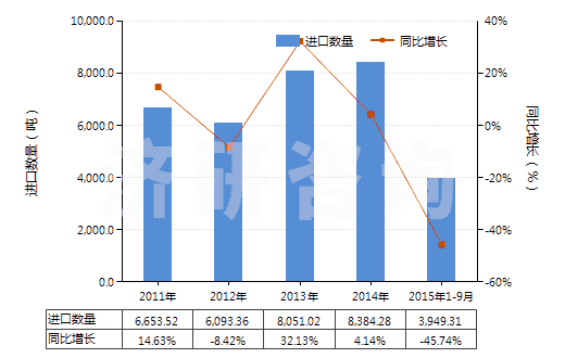 2011-2015年9月中國(guó)環(huán)（烷、烯、萜烯）單胺或多胺及其衍生物等(HS29213000)進(jìn)口量及增速統(tǒng)計(jì)